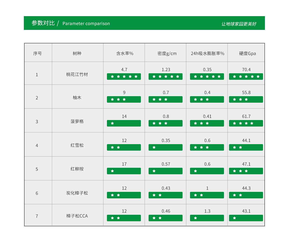 桃花江戶外竹材與熱帶防腐木材對比，各項性能優(yōu)越。